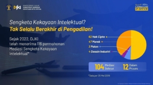 DJKI Selesaikan 104 Sengketa Kekayaan Intelektual Melalui Mediasi
