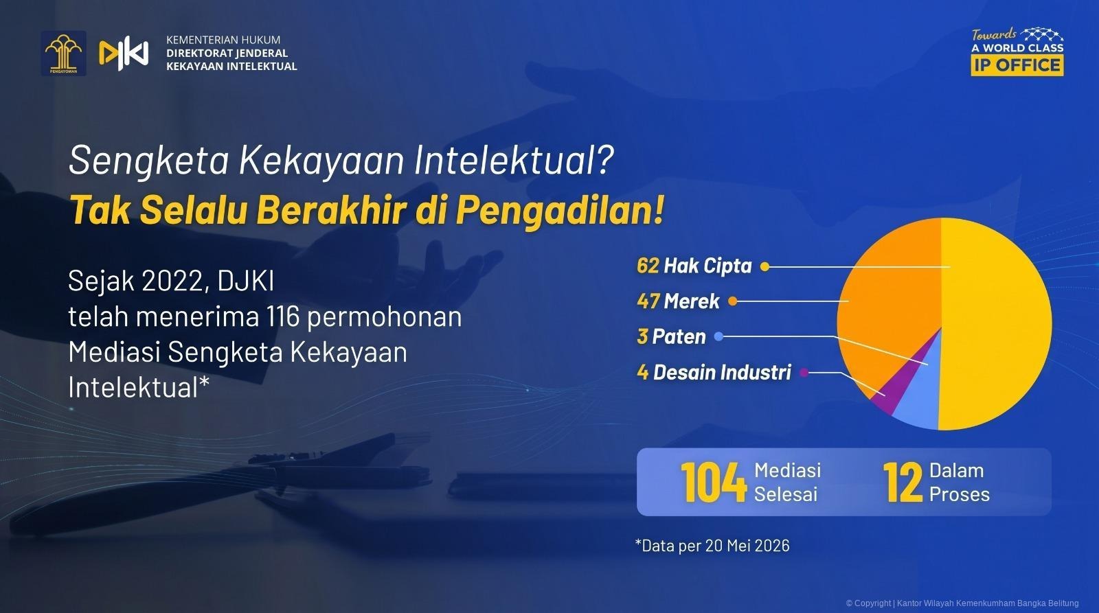 DJKI Selesaikan 104 Sengketa Kekayaan Intelektual Melalui Mediasi DJKI Selesaikan 104 Sengketa Kekayaan Intelektual Melalui Mediasi